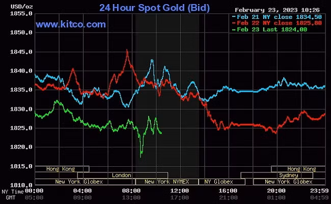 Giá vàng thế giới hôm nay bị kẹt trong vùng tiêu cực khi Fed vẫn loanh quanh với lạm phát.