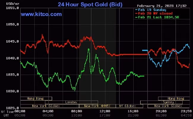 Giá vàng thế giới hôm nay tiếp tục giảm nhẹ.