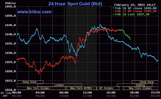 Biểu đồ giá vàng thế giới hôm nay 20/2/2023.