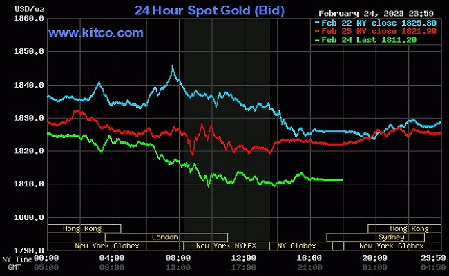 Giá vàng thế giới tiếp tục giảm sâu Giá vàng thế giới tiếp tục giảm sâu
