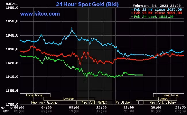 Giá vàng thế giới tiếp tục giảm sâu