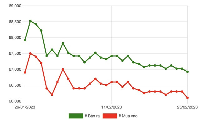 Biểu đồ giá vàng trong nước tuần qua.