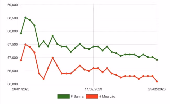 Biểu đồ giá vàng trong nước tuần qua. Biểu đồ giá vàng trong nước tuần qua.