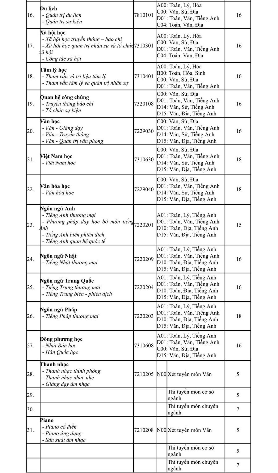 Điểm sàn xét tuyển từng ngành vào ĐH Văn Hiến