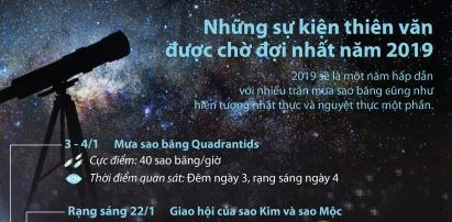 Mưa sao băng, nhật thực, nguyệt thực đều xuất hiện trong năm 2019