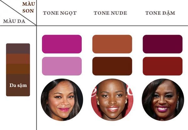 Với làn da sậm màu, sắc son phù hợp là những màu có tone nâu như hồng nhạt, cam nâu hay tím pha nâu.