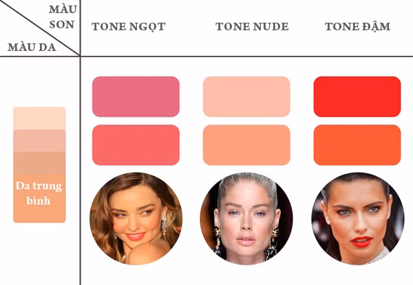 Nếu có tone da trung bình, bạn nên chọn son màu hoa hồng, đỏ anh đào hoặc tone cam sáng.