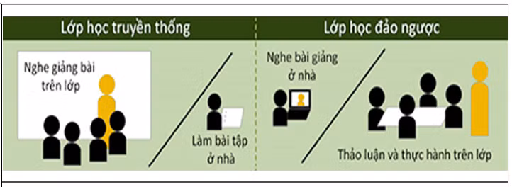 Giải pháp nào để triển khai lớp học đảo ngược? ảnh 1