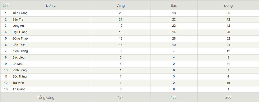 Bảng tổng hợp huy chương các đội tham gia Hội khỏe Phù Đổng khu vực V.
