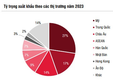 Nguồn: SSI Research Nguồn: SSI Research