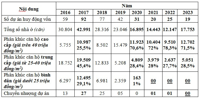 Bảng tổng hợp dự án nhà ở hình thành trong tương lai đủ điều kiện huy động vốn và số lượng giao dịch nhà ở giai đoạn 2016 - 2023 tại TPHCM. Nguồn: HoREA