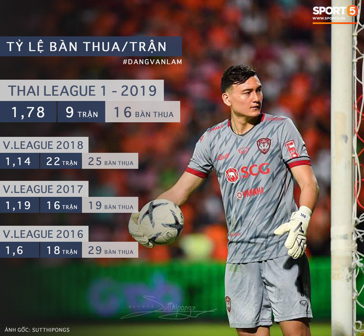 Thống kê về tỷ lệ bàn thua/trận của Đặng Văn Lâm sau 4 mùa giả Thống kê về tỷ lệ bàn thua/trận của Đặng Văn Lâm sau 4 mùa giả