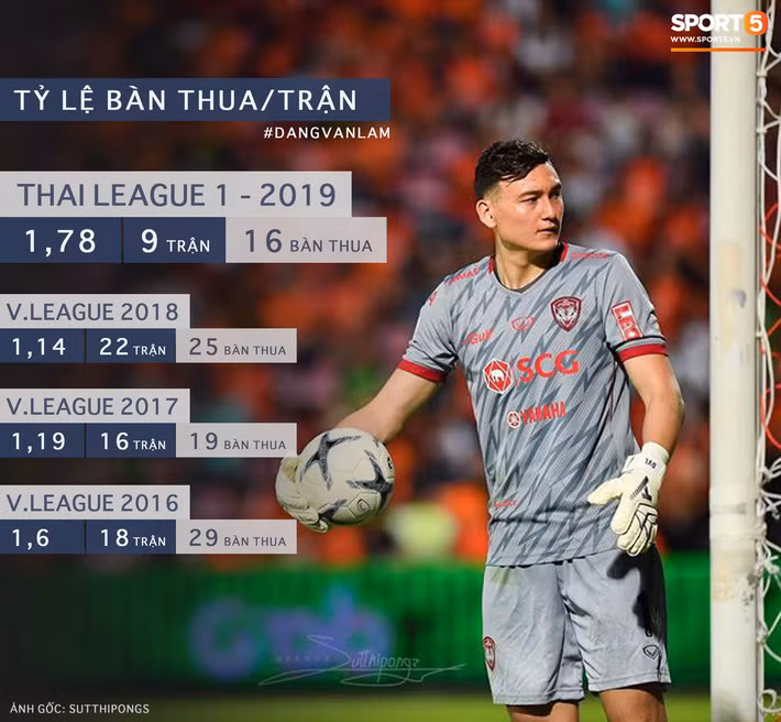 Thống kê về tỷ lệ bàn thua/trận của Đặng Văn Lâm sau 4 mùa giả