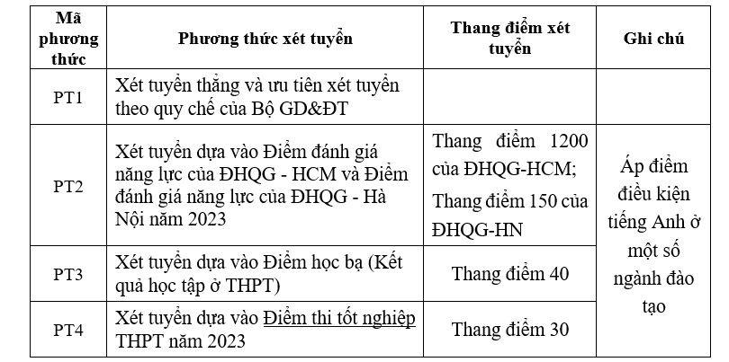 Các phương thức tuyển sinh của Trường ĐH Nha Trang Các phương thức tuyển sinh của Trường ĐH Nha Trang