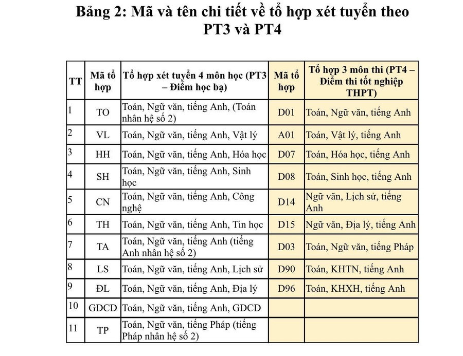 Tổ hợp xét tuyển theo 2 phương thức 3 và 4 Tổ hợp xét tuyển theo 2 phương thức 3 và 4