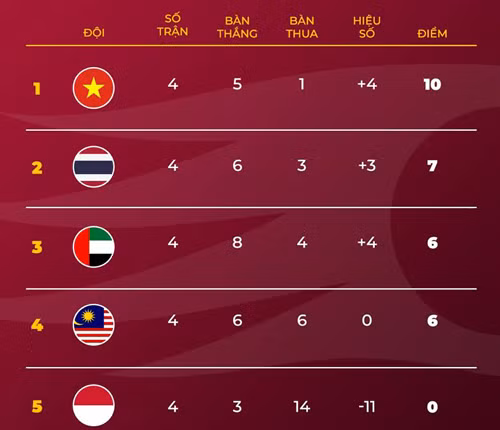 Việt Nam độc chiếm bảng G. Việt Nam độc chiếm bảng G.