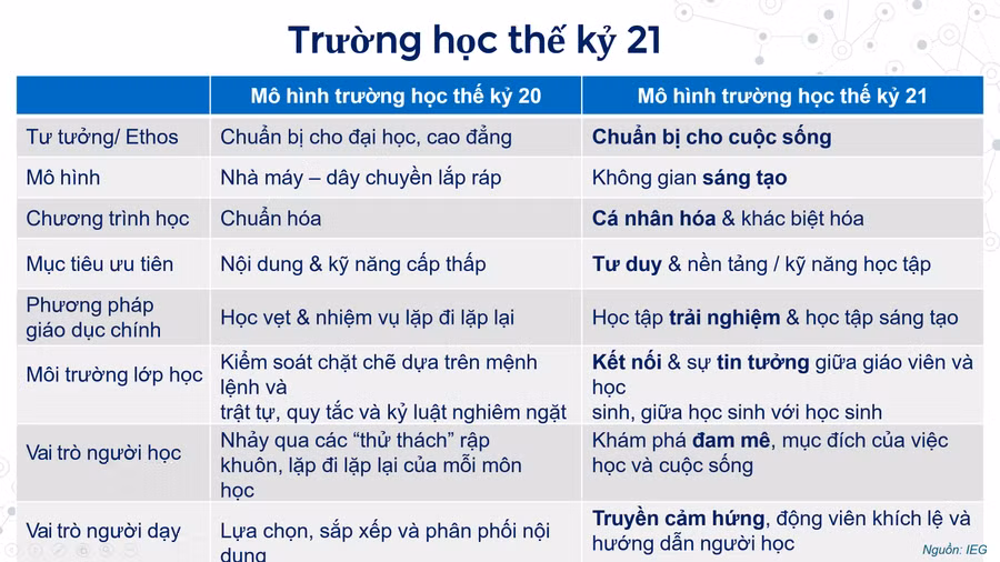Mô hình trường học giữa hai thế kỷ 20 và 21 đã có nhiều sự thay đổi.