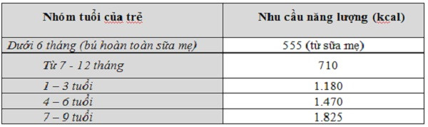 Nắm bắt nhu cầu năng lượng để giúp trẻ phát triển tốt ảnh 2
