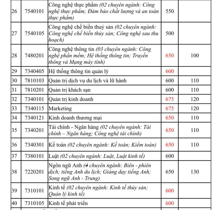 Điểm sàn xét tuyển chi tiết từng ngành và điểm thành phần tiếng Anh yêu cầu trong bài thi ĐGNL ở một số ngành. Điểm sàn xét tuyển chi tiết từng ngành và điểm thành phần tiếng Anh yêu cầu trong bài thi ĐGNL ở một số ngành.