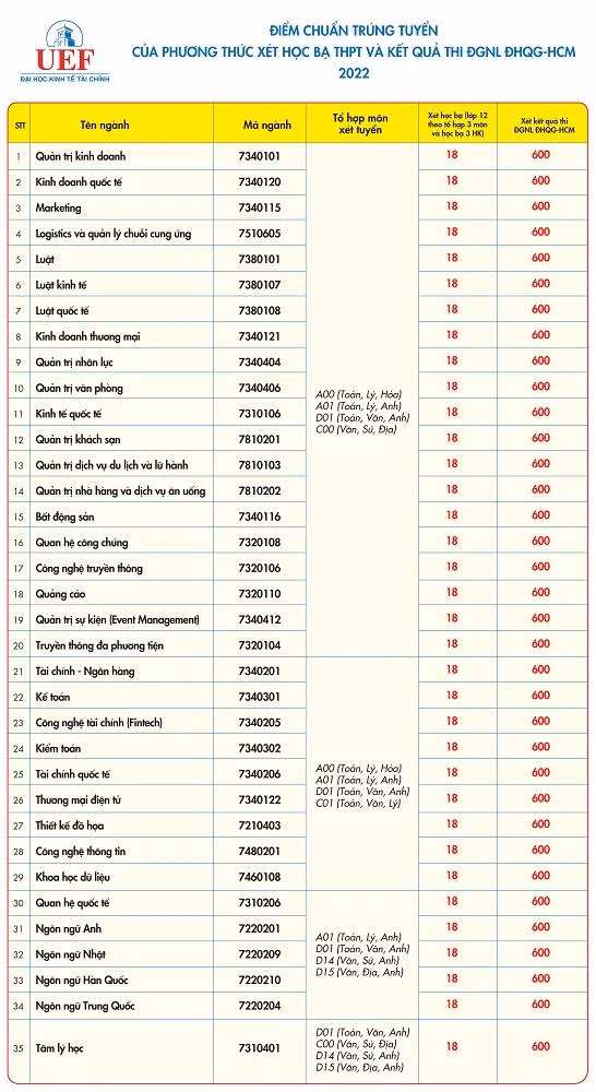 Điểm chuẩn 2 phương thức vào UEF