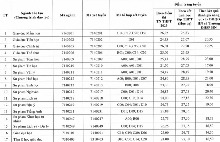 Cập nhật công bố điểm chuẩn các cơ sở giáo dục đại học ảnh 16 Cập nhật công bố điểm chuẩn các cơ sở giáo dục đại học ảnh 16
