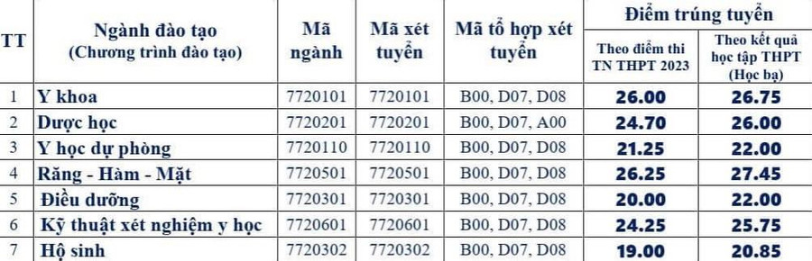 Điểm trúng tuyển Đại học chính quy đợt 1 của Trường Đại học Y - Dược (ĐH Thái Nguyên). Điểm trúng tuyển Đại học chính quy đợt 1 của Trường Đại học Y - Dược (ĐH Thái Nguyên).