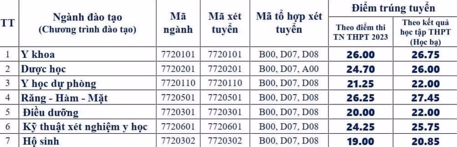 Điểm trúng tuyển Đại học chính quy đợt 1 của Trường Đại học Y - Dược (ĐH Thái Nguyên).