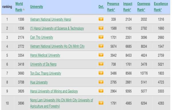 ĐH Đà Nẵng tăng 3 bậc, xếp thứ 6 trong Top 10 đại học hàng đầu Việt Nam trên Bảng xếp hạng đại học Webometrics