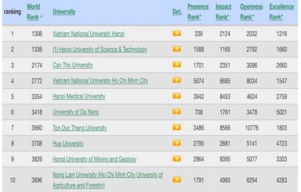 ĐH Đà Nẵng tăng 3 bậc, xếp thứ 6 trong Top 10 đại học hàng đầu Việt Nam trên Bảng xếp hạng đại học Webometrics