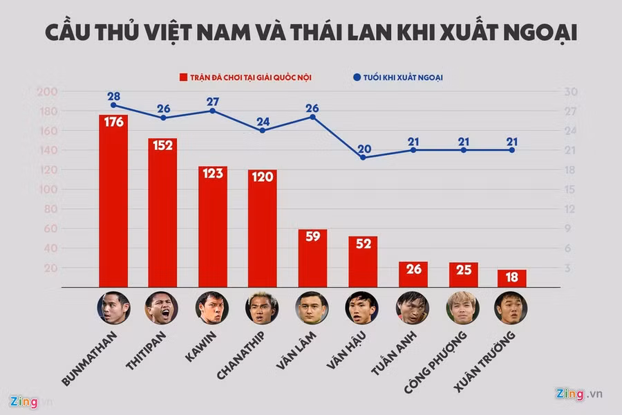Sự khác biệt giữa cầu thủ Việt Nam và Thái Lan khi xuất ngoại