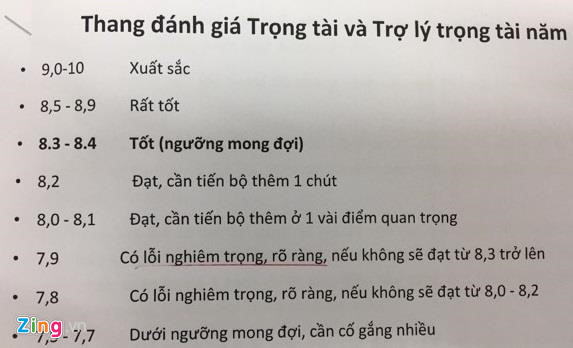 Thang điểm đánh giá trọng tài và trợ lý trọng tài năm 2019 Thang điểm đánh giá trọng tài và trợ lý trọng tài năm 2019
