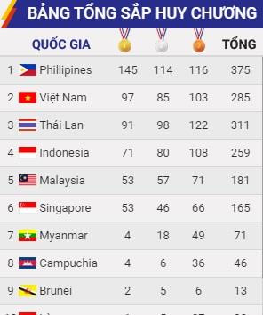 Tong sap SEA Games: Cam xuc vo oa vuot xa Thai Lan