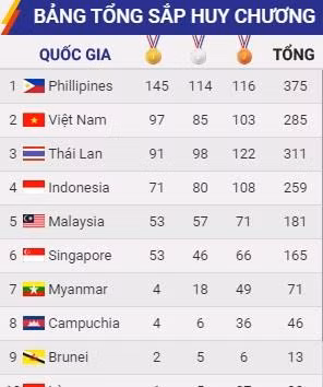 Tong sap SEA Games: Cam xuc vo oa vuot xa Thai Lan