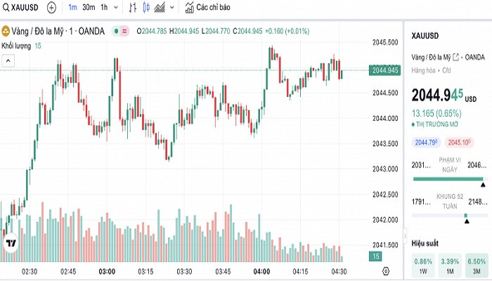 Biểu đồ biến động giá vàng trong 24 giờ qua Biểu đồ biến động giá vàng trong 24 giờ qua