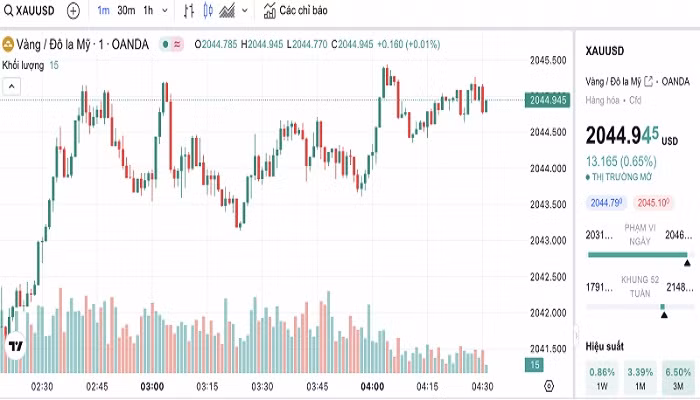 Biểu đồ biến động giá vàng trong 24 giờ qua Biểu đồ biến động giá vàng trong 24 giờ qua