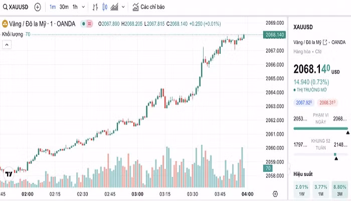 Biểu đồ biến động giá vàng trong 24 giờ qua