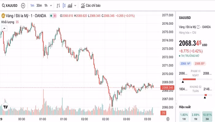 Biểu đồ biến động giá vàng trong 24 giờ qua