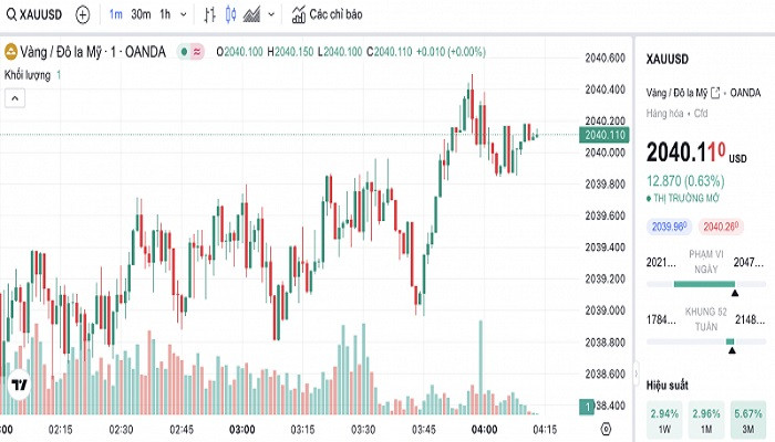 Biểu đồ biến động giá vàng trong 24 giờ qua Biểu đồ biến động giá vàng trong 24 giờ qua