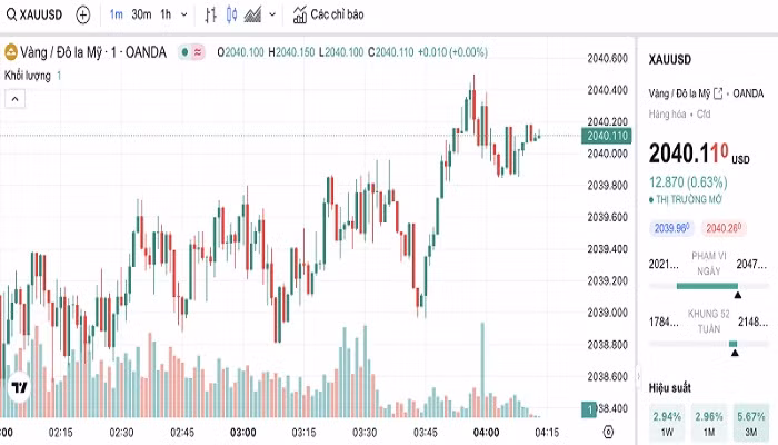 Biểu đồ biến động giá vàng trong 24 giờ qua