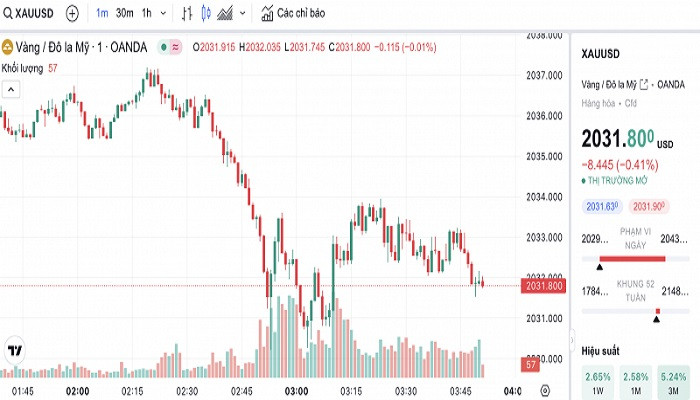 Biểu đồ biến động giá vàng trong 24 giờ qua Biểu đồ biến động giá vàng trong 24 giờ qua