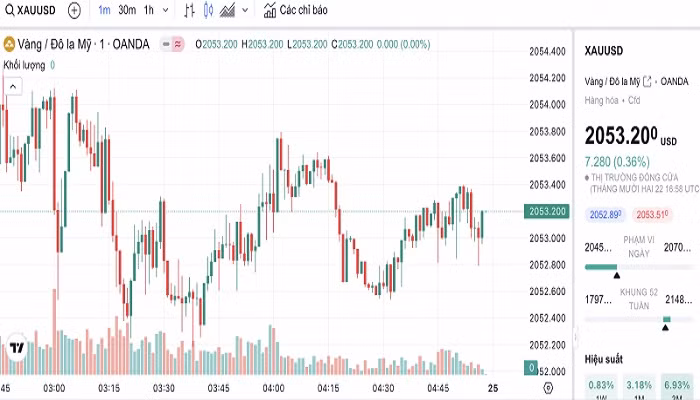 Biểu đồ biến động giá vàng trong 24 giờ qua