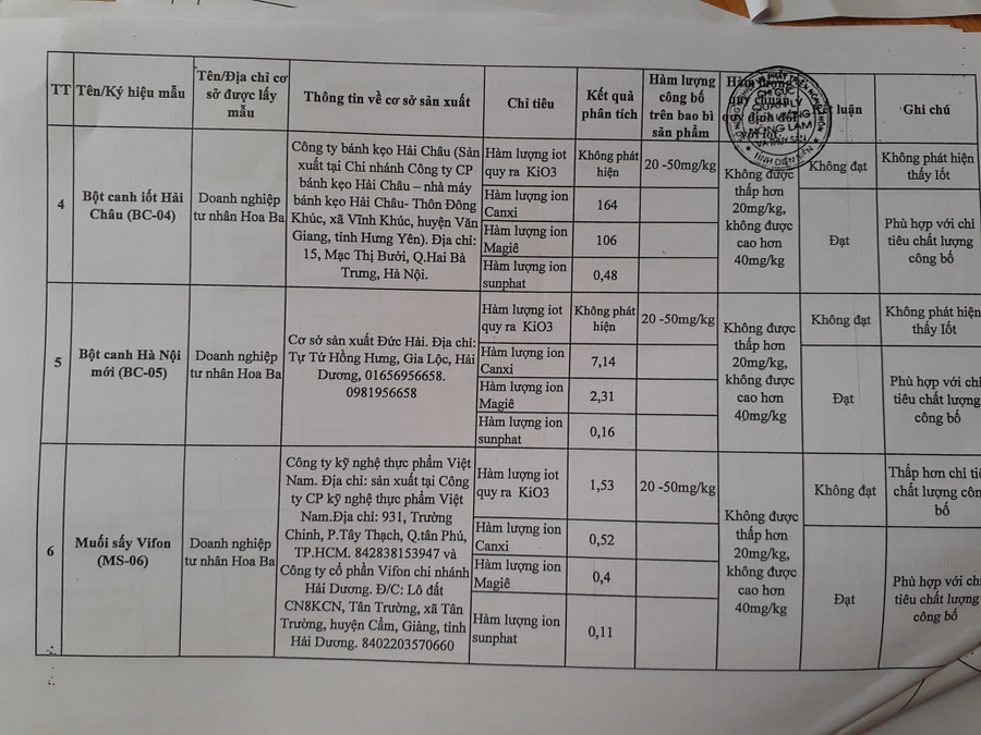 Kết quả kiểm nghiệm mẫu muối, bột canh của Chi cục Quản lý Chất lượng Nông, Lâm và Thủy sản tỉnh Điện Biên