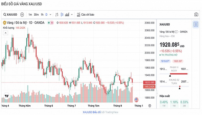 Biểu đồ biến động giá vàng trong 24 giờ qua Biểu đồ biến động giá vàng trong 24 giờ qua