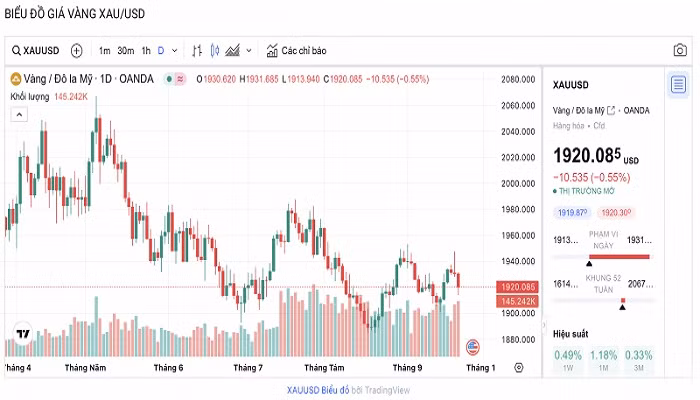 Biểu đồ biến động giá vàng trong 24 giờ qua