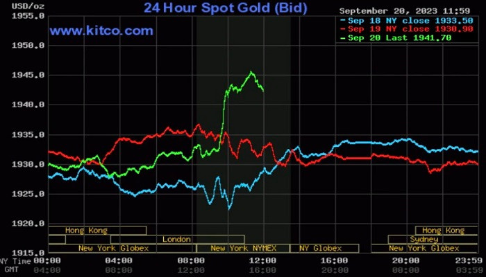Giá vàng thế giới hôm nay có dấu hiệu tăng