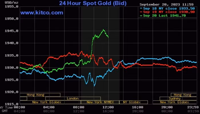 Giá vàng thế giới hôm nay có dấu hiệu tăng