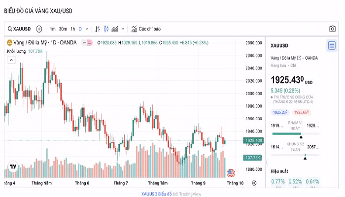 Biểu đồ biến động giá vàng trong 24 giờ qua