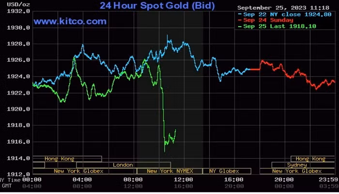 Giá vàng thế giới vẫn tiếp tục giảm do 'sức ép' của đồng USD