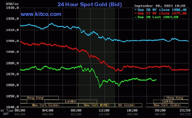 Giá vàng (29/9) thấp nhất 9 tháng qua Giá vàng (29/9) thấp nhất 9 tháng qua