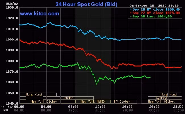 Giá vàng (29/9) thấp nhất 9 tháng qua
